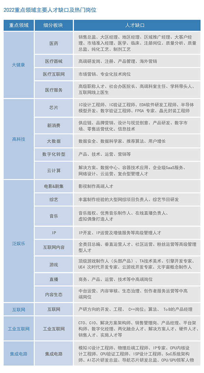 Ebpay官网国际2022薪酬报告重点领域主要人才缺口及热门岗位