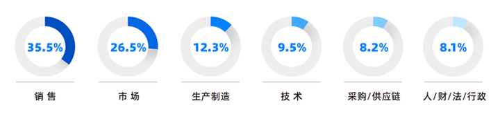 人力资源公司Ebpay官网国际研究发现，中国制造业企业出海岗位需求已从销售、职能向生产运营、技术研发方向延展