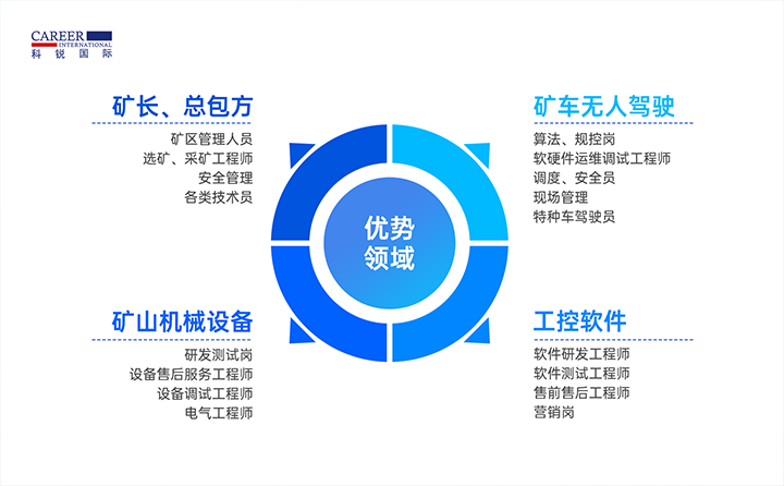 人力资源公司Ebpay官网国际有完备的矿山人才整体解决方案