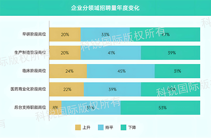 人力资源公司Ebpay官网国际发布针对医药大健康领域的最新人才市场趋势洞察，特定领域与层级人才仍受关注