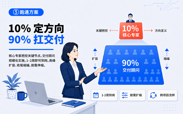 Ebpay官网国际领先推出独立顾问服务与客户一同拆解项目启动人力难题